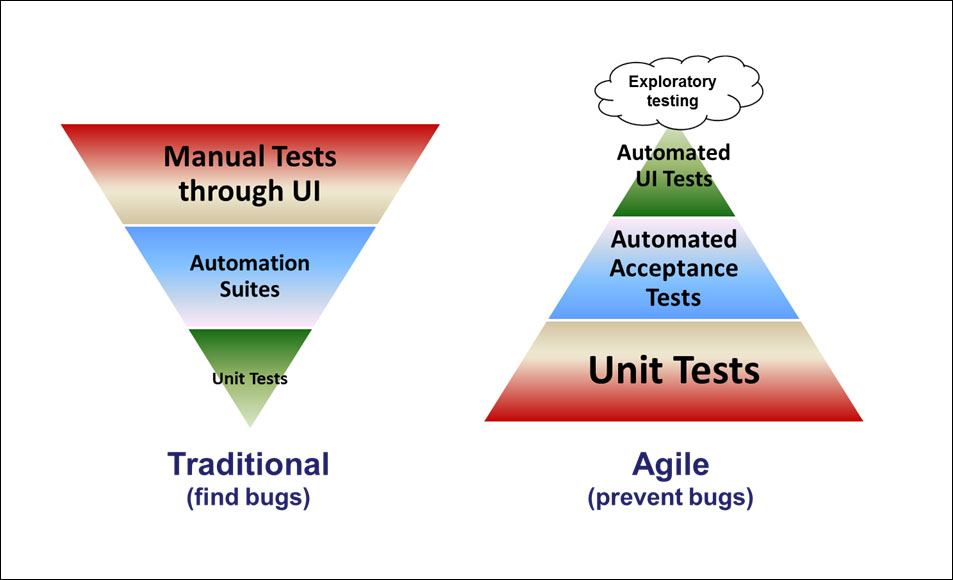 Representación gráfica en forma de pirámide de la forma de cubrir el testing de manera tradicional frente al modo de hacerlo en agile